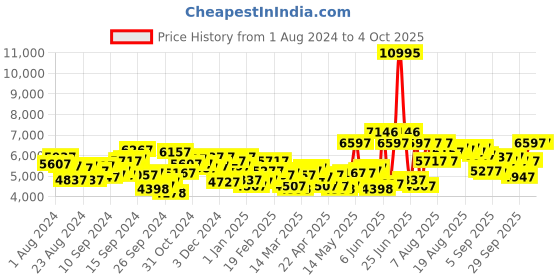 myntra.com GUESS Men Trend Tri Craze Analog Watch - U1409G3M guess Price History Graph from 1 Aug 2024 to 4 Oct 2025