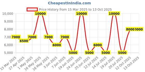 myntra.com GUESS Men Trousers guess Price History Graph from 15 Mar 2025 to 12 Oct 2025