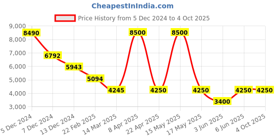myntra.com GUESS Men Turtle Neck Pullover Sweater guess Price History Graph from 5 Dec 2024 to 4 Oct 2025