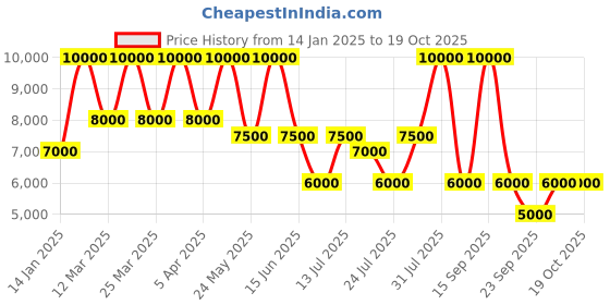 myntra.com GUESS Men Two Fold Wallet guess Price History Graph from 14 Jan 2025 to 19 Oct 2025