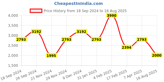 myntra.com GUESS Men Typography Printed Applique Slim Fit T-shirt guess Price History Graph from 18 Sep 2024 to 16 Aug 2025