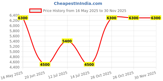 myntra.com GUESS Men Typography Printed Hooded Kangaroo Pocket Sweatshirt guess Price History Graph from 16 May 2025 to 29 Nov 2025