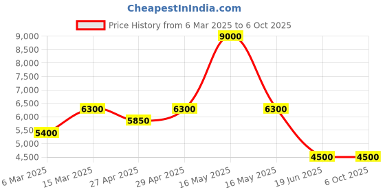 myntra.com GUESS Men Typography Printed Pullover guess Price History Graph from 6 Mar 2025 to 4 Oct 2025