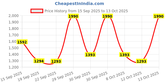 myntra.com GUESS Men Uomo Deodorizing Body Spray - 170 g guess Price History Graph from 15 Sep 2025 to 12 Oct 2025