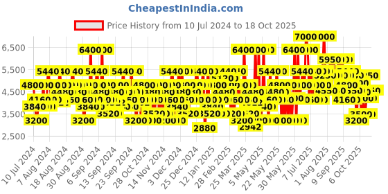 myntra.com GUESS Men UOMO Eau De Toilette 100ml guess Price History Graph from 10 Jul 2024 to 17 Oct 2025