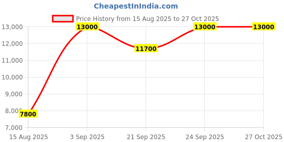 myntra.com GUESS Men Vezzola Textured Messenger Bag guess Price History Graph from 15 Aug 2025 to 27 Oct 2025