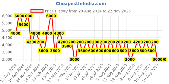 myntra.com GUESS Men Washed Denim Shorts Technology guess Price History Graph from 23 Aug 2024 to 22 Nov 2025