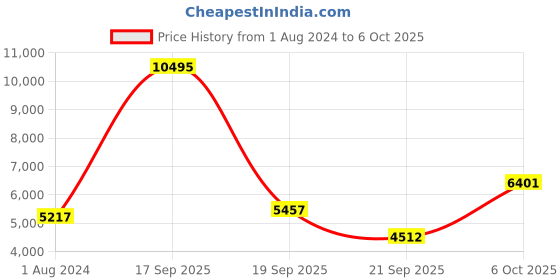 myntra.com GUESS Men Water Resistance Analogue Watch U1364G1M guess Price History Graph from 1 Aug 2024 to 6 Oct 2025