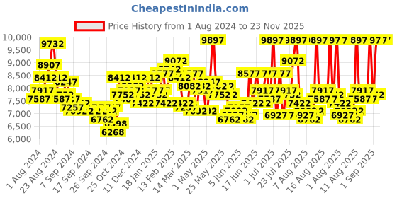 myntra.com GUESS Men Zip Bracelet Style Digital Watch GW0271G2-Black guess Price History Graph from 1 Aug 2024 to 22 Nov 2025
