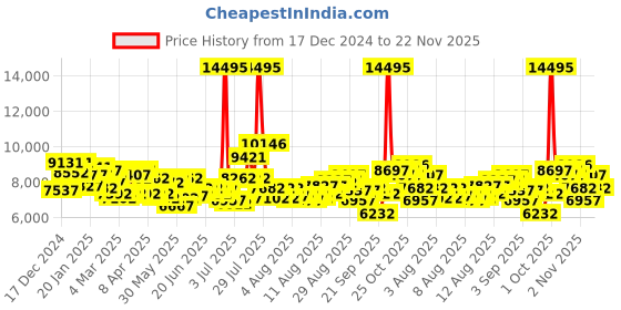 myntra.com GUESS MenDress Reputation Brand Logo Printed Dial Analogue Watch GW0710G2 guess Price History Graph from 17 Dec 2024 to 22 Nov 2025