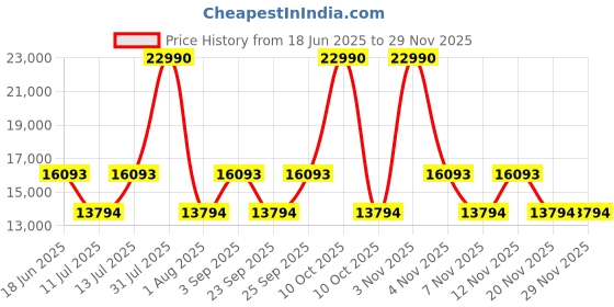 myntra.com Guess Men's Grey PU Printed Travel Roller Trolley Suitcase guess Price History Graph from 18 Jun 2025 to 28 Nov 2025