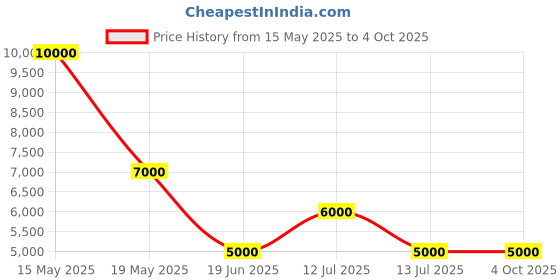 myntra.com Guess Mid Rise Cargo Track Pants guess Price History Graph from 15 May 2025 to 4 Oct 2025