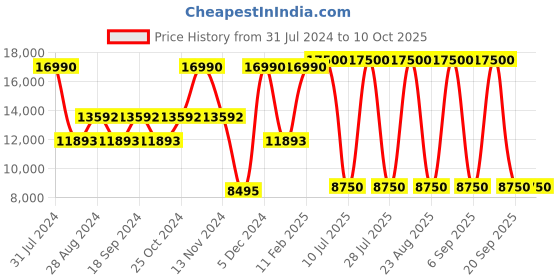 myntra.com GUESS Mock Collar Long Sleeves Padded Jacket guess Price History Graph from 31 Jul 2024 to 10 Oct 2025