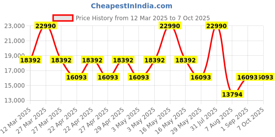 myntra.com GUESS Napoli Printed Soft Sided Large Trolley Bag guess Price History Graph from 12 Mar 2025 to 6 Oct 2025