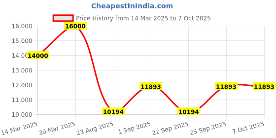 myntra.com GUESS Napoli Soft Sided Cabin Trolley Bag guess Price History Graph from 14 Mar 2025 to 7 Oct 2025