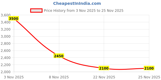 myntra.com GUESS Non-Wired Non Padded Medium Coverage Seamless Workout Bra guess Price History Graph from 3 Nov 2025 to 24 Nov 2025