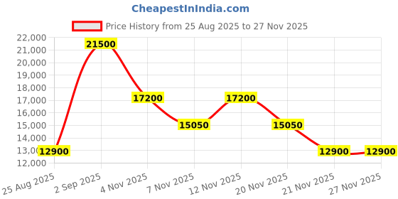 myntra.com GUESS Norom Hard-Sided Water-Resistant Large Trolley Bag guess Price History Graph from 25 Aug 2025 to 26 Nov 2025
