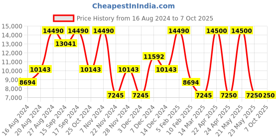 myntra.com GUESS Notched Lapel Collar Double-Breasted Blazer guess Price History Graph from 16 Aug 2024 to 7 Oct 2025