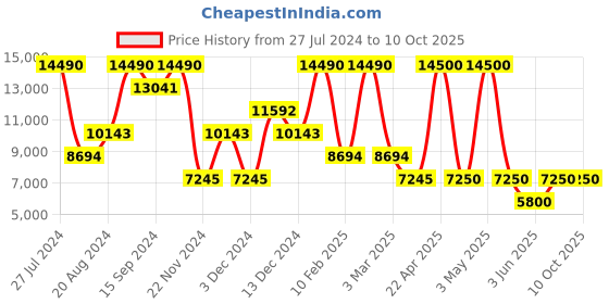 myntra.com GUESS Notched Lapel Collar Double Breasted Casual Blazer guess Price History Graph from 27 Jul 2024 to 10 Oct 2025