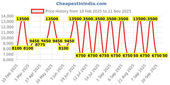 myntra.com GUESS Notched Lapel Collar Single-Breasted Casual Blazer guess Price History Graph from 10 Feb 2025 to 21 Nov 2025