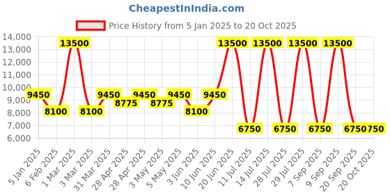 myntra.com GUESS Notched Lapel Full Sleeves Single Breasted Blazer guess Price History Graph from 5 Jan 2025 to 20 Oct 2025