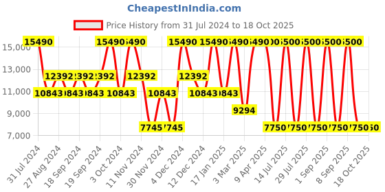 myntra.com GUESS Notched Lapel Long Sleeves Single-Breasted Formal Blazers guess Price History Graph from 31 Jul 2024 to 18 Oct 2025