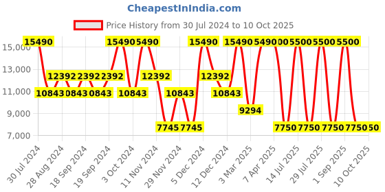 myntra.com GUESS Notched Lapel Long Sleeves Single-Breasted Formal Blazers guess Price History Graph from 30 Jul 2024 to 9 Oct 2025