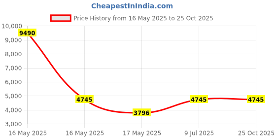 myntra.com GUESS Off-Shoulder Bodycon Midi Dress guess Price History Graph from 16 May 2025 to 25 Oct 2025