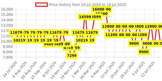 myntra.com GUESS Oversized Structured Handheld Bag guess Price History Graph from 24 Jul 2024 to 14 Jul 2025