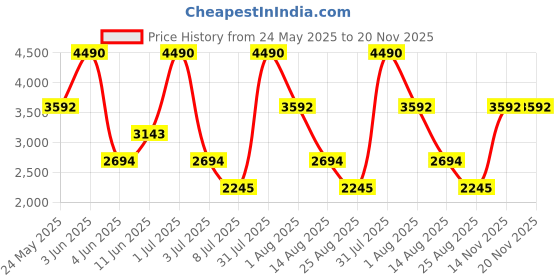 myntra.com GUESS Pack Of 3 Cotton Trunks U3BG23K6YW0F9BH guess Price History Graph from 24 May 2025 to 20 Nov 2025
