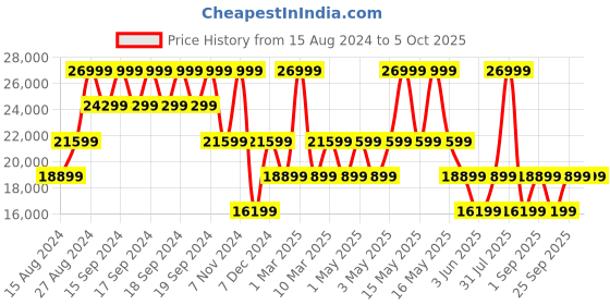 myntra.com GUESS Padded Suitcase Trolley Bag guess Price History Graph from 15 Aug 2024 to 5 Oct 2025