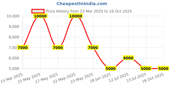 myntra.com Guess Pasadena Stone Solid Mid Rise Keid Cuffed Cargo Pant guess Price History Graph from 23 Mar 2025 to 16 Oct 2025