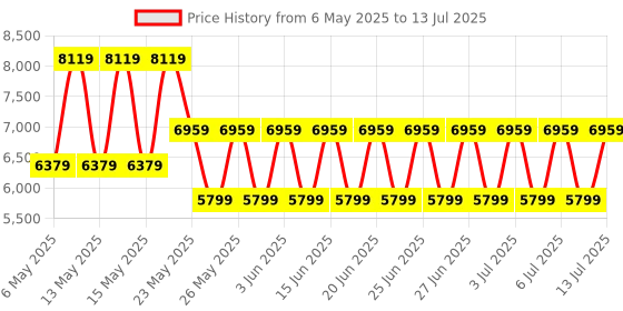 myntra.com GUESS Peach-Coloured Textured PU Structured Sling Bag guess Price History Graph from 6 May 2025 to 13 Jul 2025