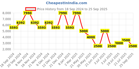 myntra.com GUESS Polo Collar Cotton Regular Fit T-shirt guess Price History Graph from 18 Sep 2024 to 25 Sep 2025