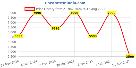 myntra.com GUESS Polo Collar Cotton Regular Fit T-shirt guess Price History Graph from 21 Nov 2024 to 13 Aug 2025
