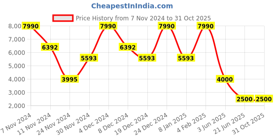 myntra.com GUESS Polo Collar Cotton Regular Fit T-shirt guess Price History Graph from 7 Nov 2024 to 30 Oct 2025