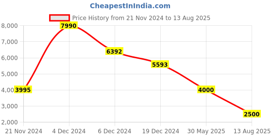 myntra.com GUESS Polo Collar Cotton T-shirt guess Price History Graph from 21 Nov 2024 to 13 Aug 2025