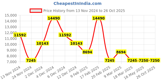 myntra.com GUESS Print Mini Dress guess Price History Graph from 13 Nov 2024 to 26 Oct 2025