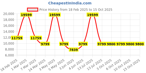 myntra.com GUESS Printed Double-BreastedBlazers guess Price History Graph from 18 Feb 2025 to 15 Oct 2025