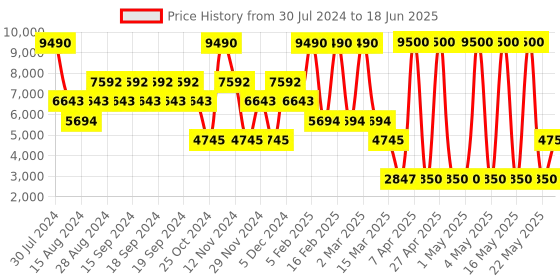 myntra.com GUESS Printed Flared Midi Skirts guess Price History Graph from 30 Jul 2024 to 18 Jun 2025