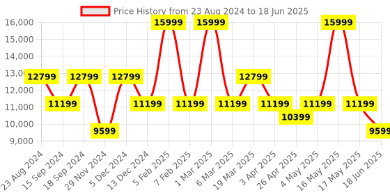 myntra.com GUESS Printed Half Moon Handheld Bag guess Price History Graph from 23 Aug 2024 to 18 Jun 2025
