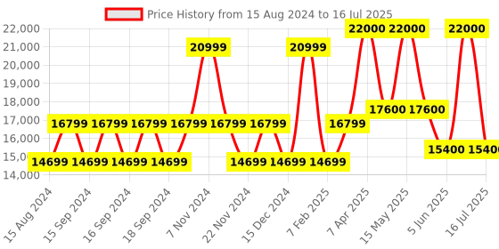 myntra.com GUESS Printed Hard-Sided Cabin Trolley Suitcase guess Price History Graph from 15 Aug 2024 to 16 Jul 2025