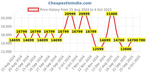 myntra.com GUESS Printed Hard-Sided Cabin Trolley Suitcase guess Price History Graph from 15 Aug 2024 to 4 Oct 2025