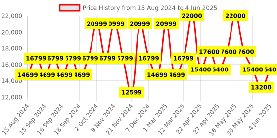 myntra.com GUESS Printed Hard-Sided Cabin Trolley Suitcase guess Price History Graph from 15 Aug 2024 to 4 Jun 2025