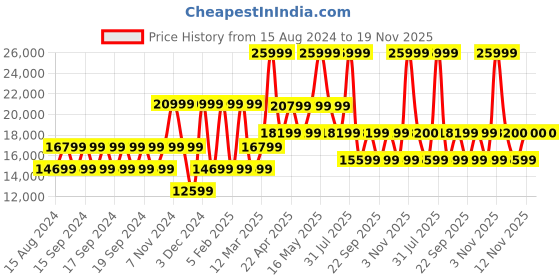 myntra.com GUESS Printed Hard-Sided Cabin Trolley Suitcase guess Price History Graph from 15 Aug 2024 to 18 Nov 2025