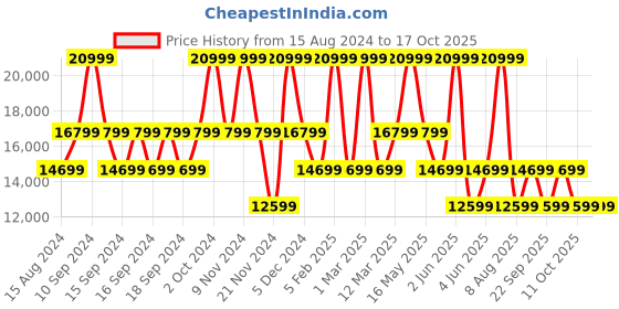 myntra.com GUESS Printed Hard-Sided Cabin Trolley Suitcase guess Price History Graph from 15 Aug 2024 to 15 Oct 2025