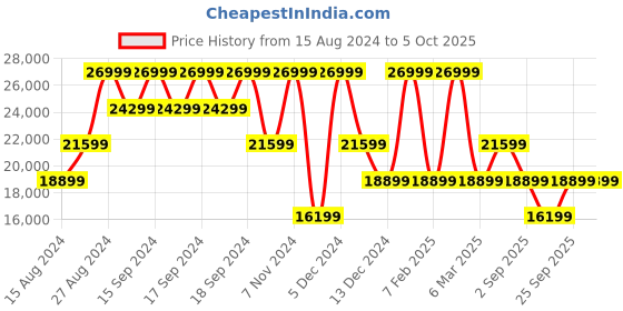 myntra.com GUESS Printed Hard-Sided Cabin Trolley Suitcase guess Price History Graph from 15 Aug 2024 to 4 Oct 2025