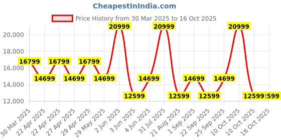 myntra.com GUESS Printed Hard-Sided Cabin Trolley Suitcase guess Price History Graph from 30 Mar 2025 to 16 Oct 2025