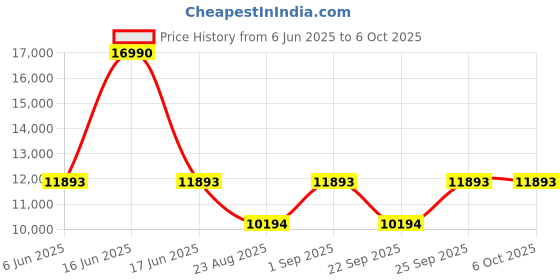 myntra.com GUESS Printed Hard-Sided Cabin Trolley Suitcase guess Price History Graph from 6 Jun 2025 to 4 Oct 2025