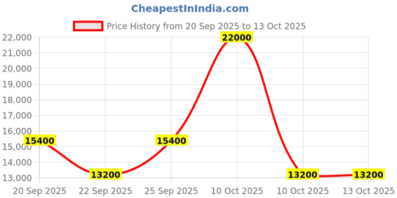 myntra.com GUESS Printed Hard-Sided Cabin Trolley Suitcase guess Price History Graph from 20 Sep 2025 to 13 Oct 2025